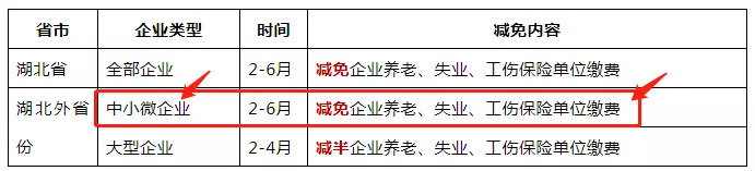 免征湖北境內(nèi)小規(guī)模納稅人增值稅3個(gè)月，其他地區(qū)降至1%